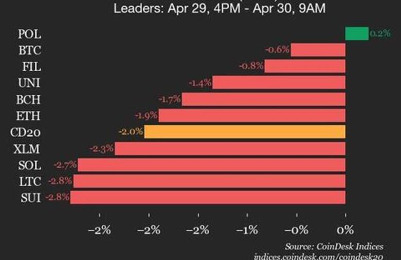 CoinDesk 20 Performance Update: Index Declines 2% as Nearly All Assets Trade Lower
