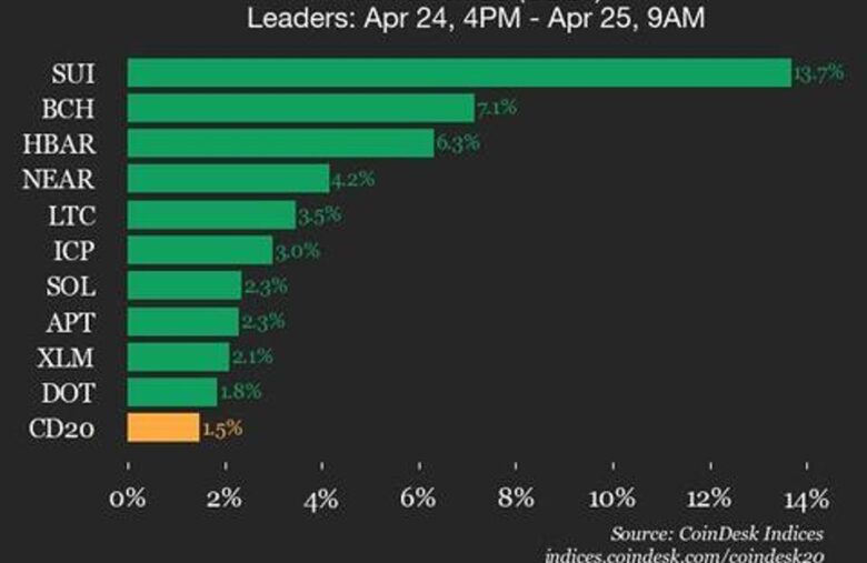 CoinDesk 20 Performance Update: SUI Surges 13.7% as Index Trades Higher from Thursday