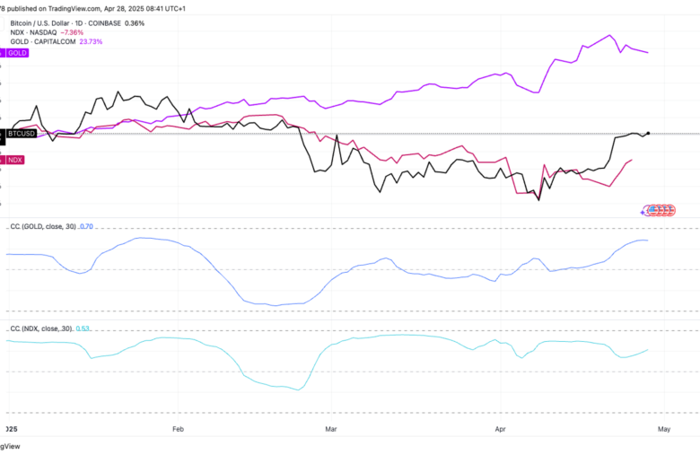 Bitcoin Turns Positive Year-to-Date as It Veers Toward Digital Gold Narrative