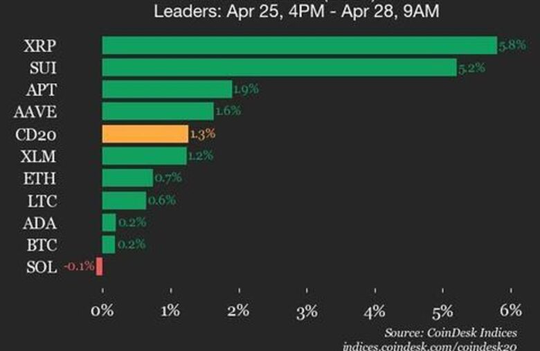 CoinDesk 20 Performance Update: Ripple (XRP) Gains 5.8%, Leading Index Higher