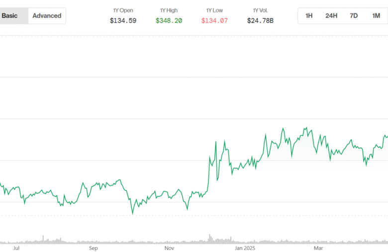 Key Reasons Monero Surge Continues Even as Bitcoin Bulls Take a Breather