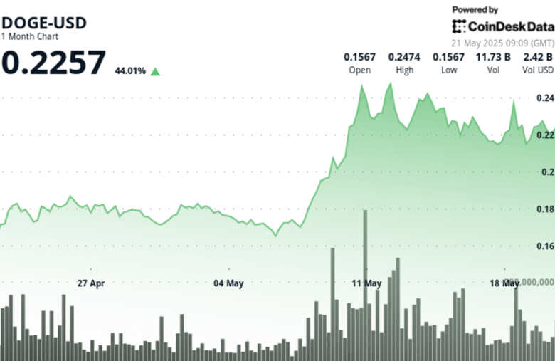 DOGE Holds Bullish Structure as Whales Shed $40M Ahead of Possible Breakout