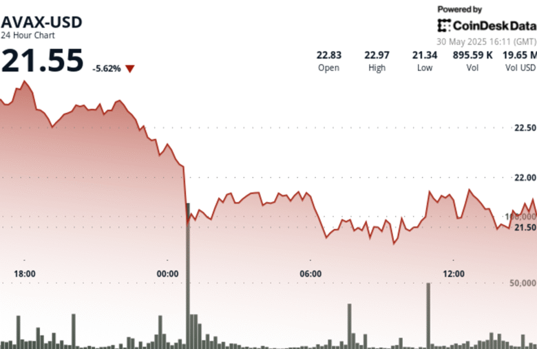 AVAX Slides 7% Before Establishing Strong Resistance at $22.35 Level