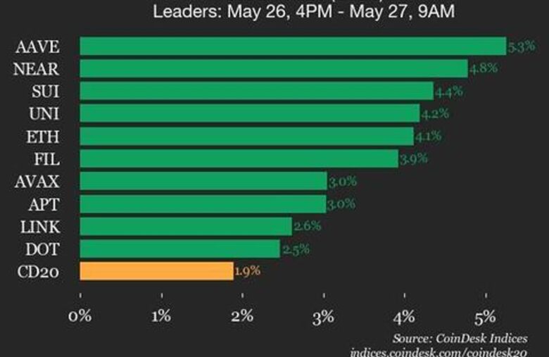 CoinDesk 20 Performance Update: Index Climbs 1.9% as All Assets Trade Higher