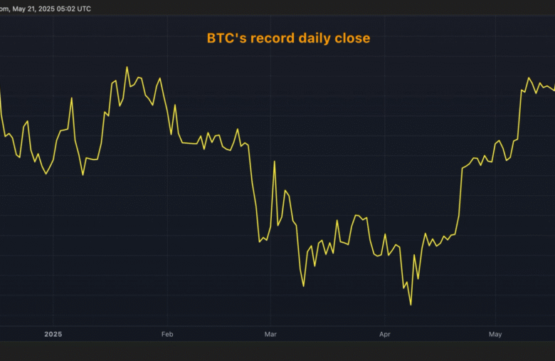 Bitcoin Sets Record Daily Close With $110K as the Next Level to Watch for BTC