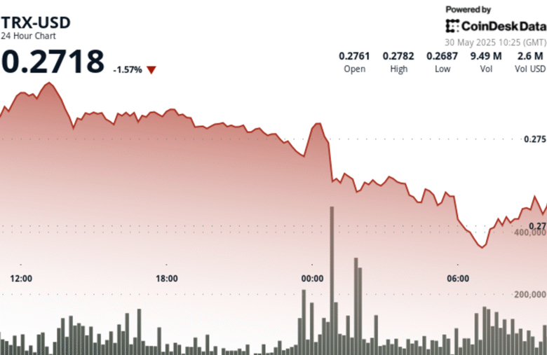 Tron’s TRX Faces Rising Risk of Bearish Momentum After High-Volume Drop to 27 Cents