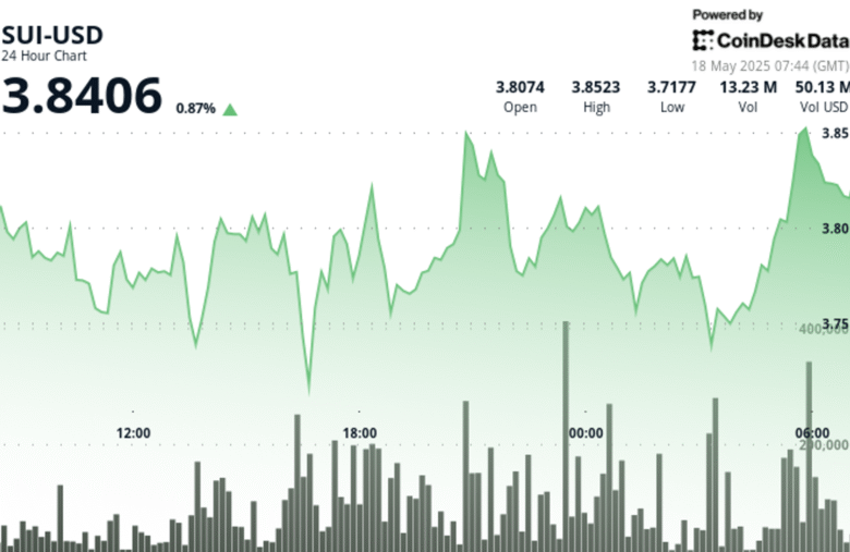 SUI Surges After Finding Strong Support at $3.75 Level
