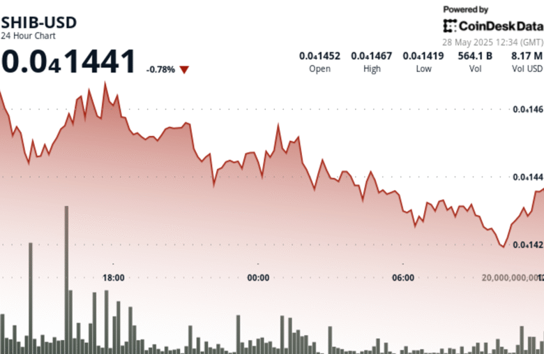 SHIB Stalls Below Key Resistance as Whale Activity Collapses 83%.