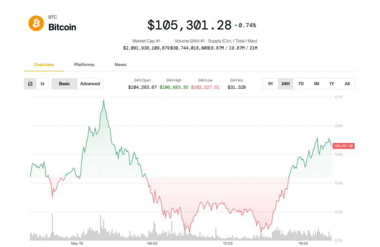 Bitcoin Climbs to $105K; Crypto ETF Issuer Sees 35% Upside