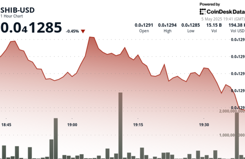 SHIB Plunges 7.4% in One Week, but Market Sentiment Remains Cautiously Optimistic