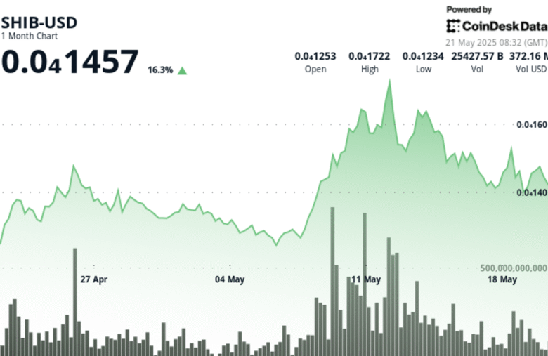SHIB Spikes Then Reverses Sharply as Whale Activity Turns Bearish