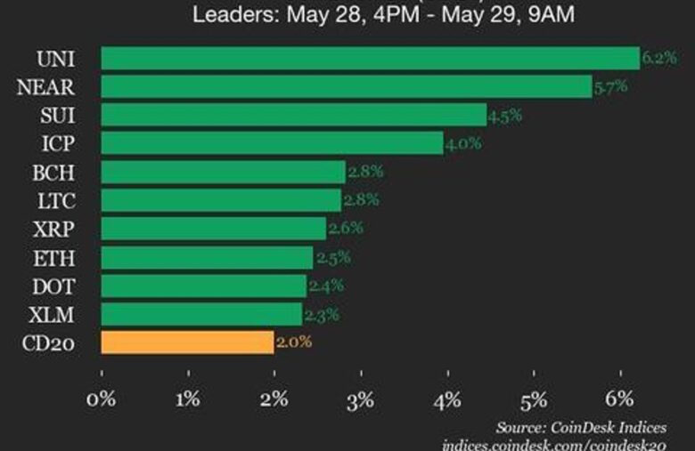 CoinDesk 20 Performance Update: Uniswap (UNI) Gains 6.2%, Leading Index Higher