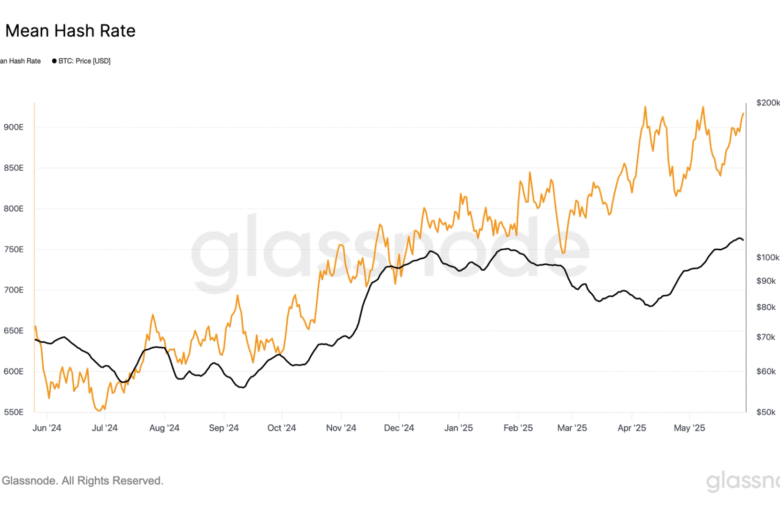 Bitcoin Mining Difficulty Is Set to Reach Record High Amid Surging Hashrate