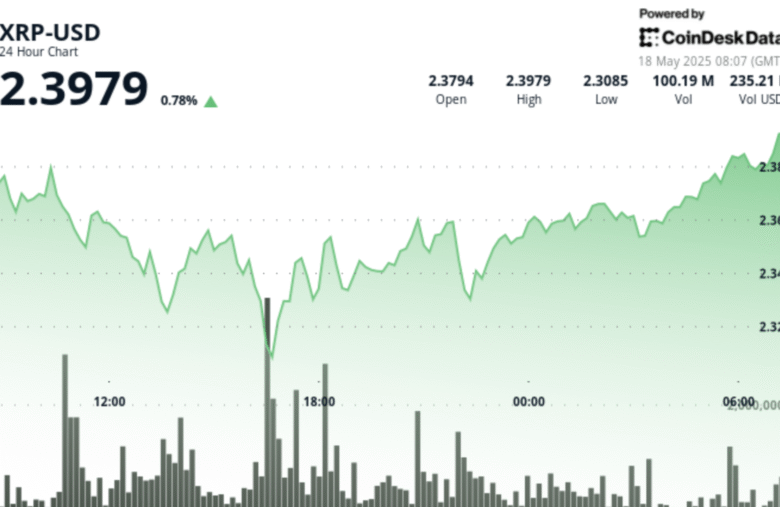 XRP Price Surges After V-Shaped Recovery, Targets $3.40