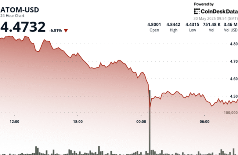 ATOM Faces High Volatility Amid Notable Price Swings