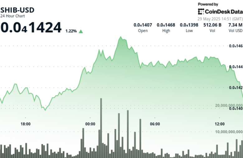 SHIB Surges on Massive Volume After Mid-Day Plunge