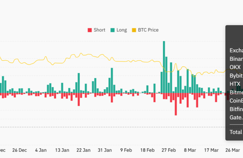 Bitcoin’s Price Surge to $104K Liquidates Nearly $400M in Bearish BTC Bets, Opening Doors to Further Gains