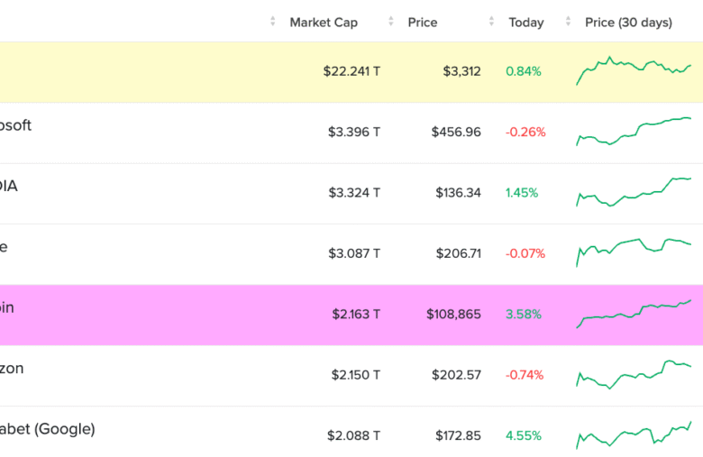 Bitcoin Overtakes Amazon as the Fifth Largest Asset, Hitting $2.16T Market Cap