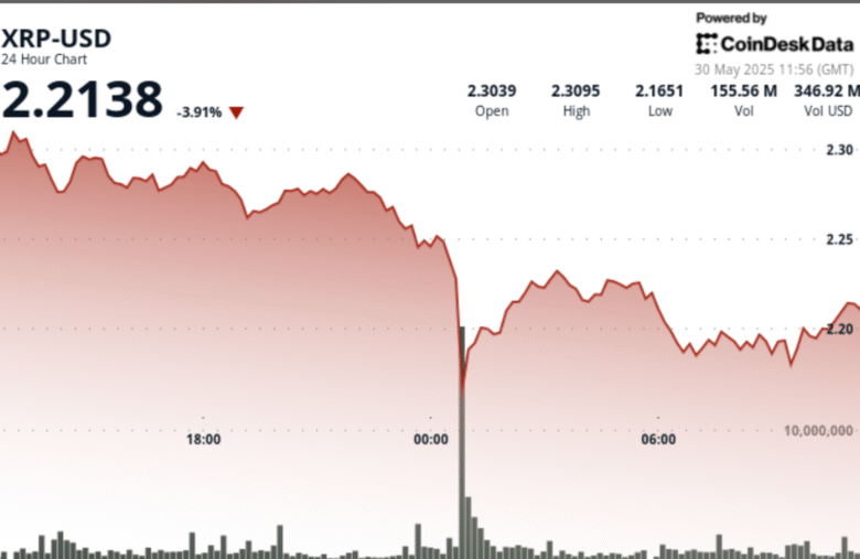 XRP Drops 6% as Global Economic Tensions Trigger High-Volume Selloff