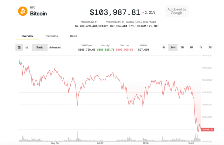 Bitcoin Slips Below $104K, Cryptos Slide as U.S.-China Tariff Tensions Flare Up