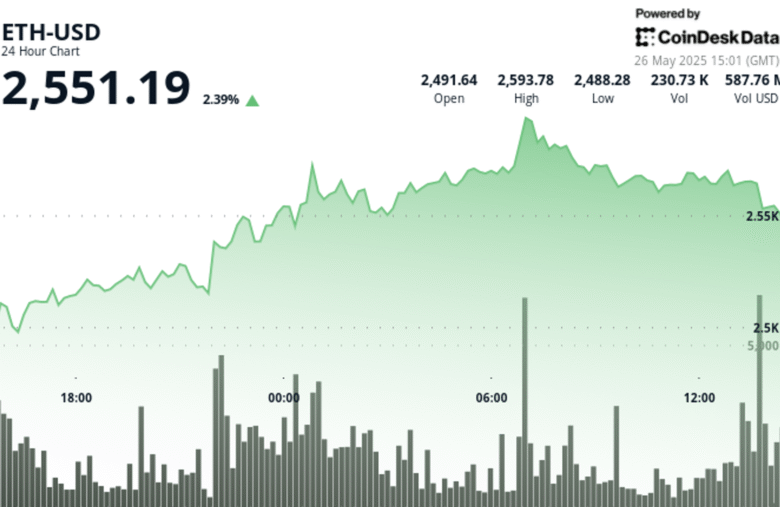 Ethereum Surges 5% to Break $2,550 Resistance Amid Institutional Confidence