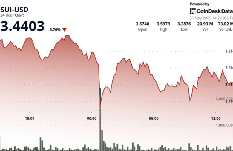 SUI Plunges 6% Overnight Before Buyers Step in at $3.40 Support