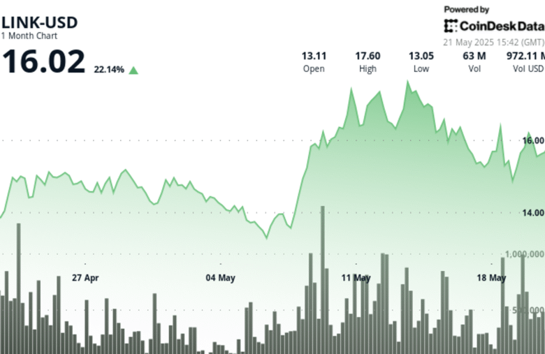 Chainlink (LINK) Gains as Exchange Outflows Point to Strong Accumulation