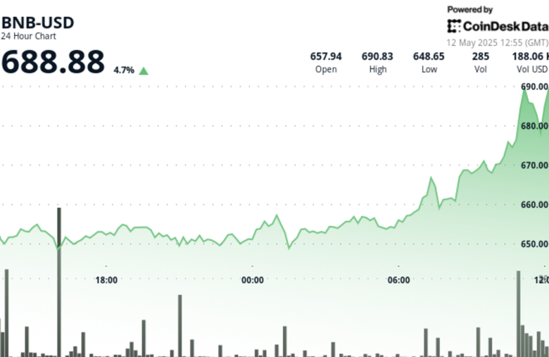 BNB Surges Nearly 5% With Strong Volume Support Suggesting Institutional Accumulation