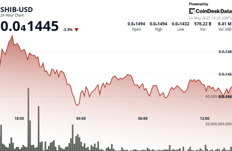 SHIB Slides 5% but Finds Support as Loyal Holders Hold Their Ground