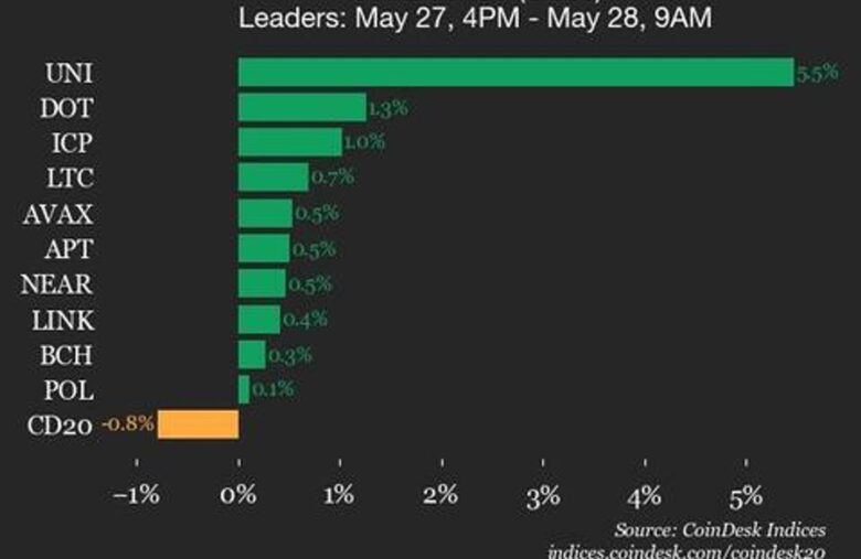 CoinDesk 20 Performance Update: Solana (SOL) Drops 2.1% as Index Trades Lower