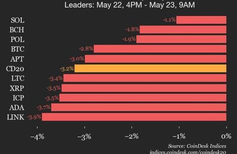 CoinDesk 20 Performance Update: Index Declines 3.2% as All Assets Trade Lower