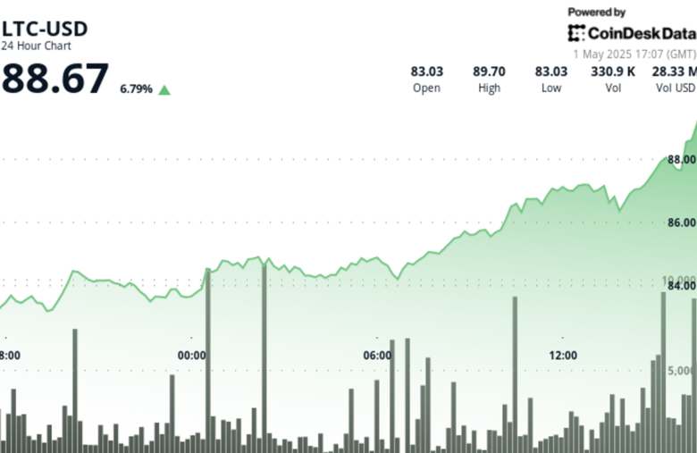 Litecoin Surges 7% as SEC Likely to Approve Spot ETF with 90% Odds: Analyst