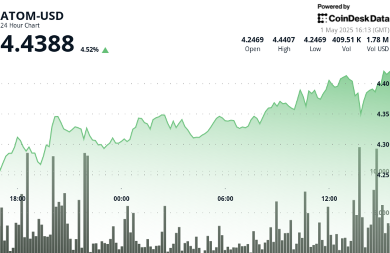 ATOM Surges More Than 4% With Broader Market as Cosmos Ecosystem Attracts Institutions