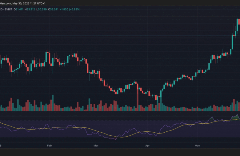 Binance Futures List HYPE Token Amid Feverish Trading Activity in Hyperliquid