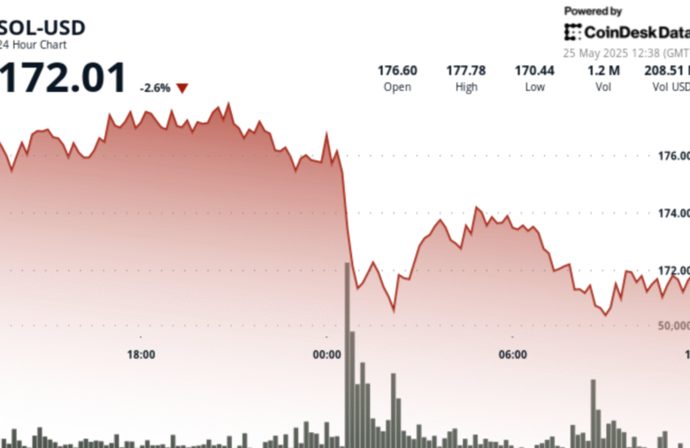 Solana Plunges 5% as Midnight Sell-Off Signals Institutional Exit