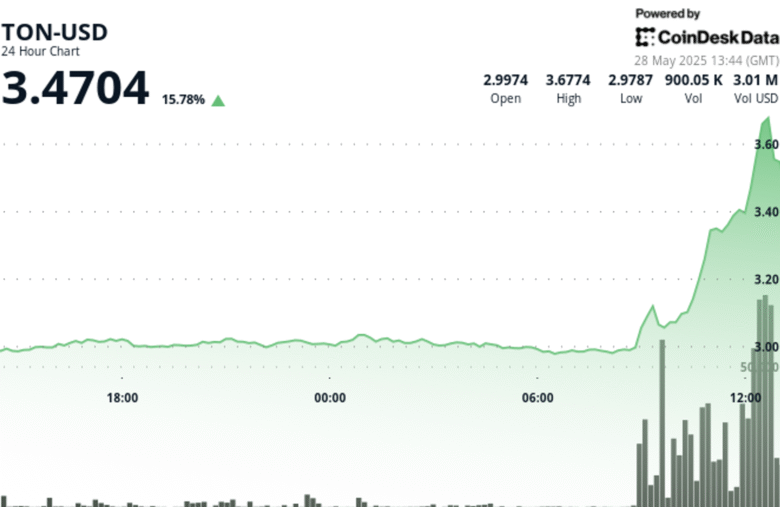 Toncoin: Telegram’s Native Cryptocurrency Soars as Ex-Visa Exec Joins TON Foundation
