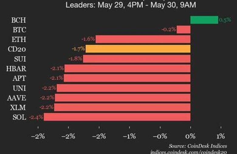 CoinDesk 20 Performance Update: NEAR Drops 5.4% as Almost All Assets Trade Lower