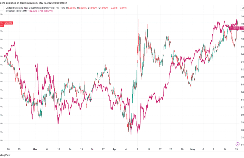 U.S. 30-Year Treasury Yield Breaches 5% Amid Moody’s Rating Downgrade, Fiscal Concerns