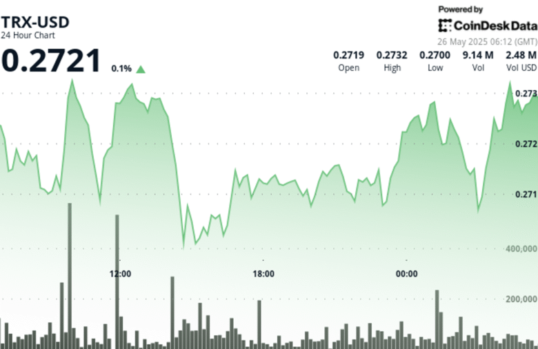 TRX Surges 1.25% as High-Volume Support Zone Propels Price Higher