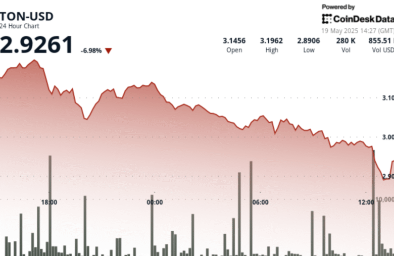 Telegram-Associated Toncoin (TON) Plunges 8% as Critical $3.00 Support Crumbles