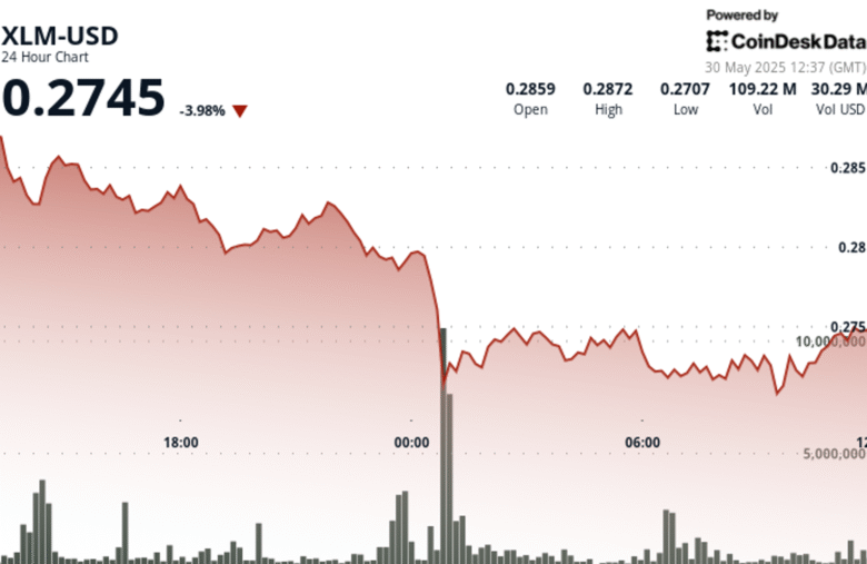 Stellar’s Midnight Mayhem: XLM Plunged 6% on High-Volume Despite Rain  Integration
