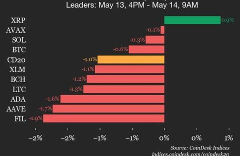 CoinDesk 20 Performance Update: Uniswap (UNI) Drops 6.8% as Index Declines