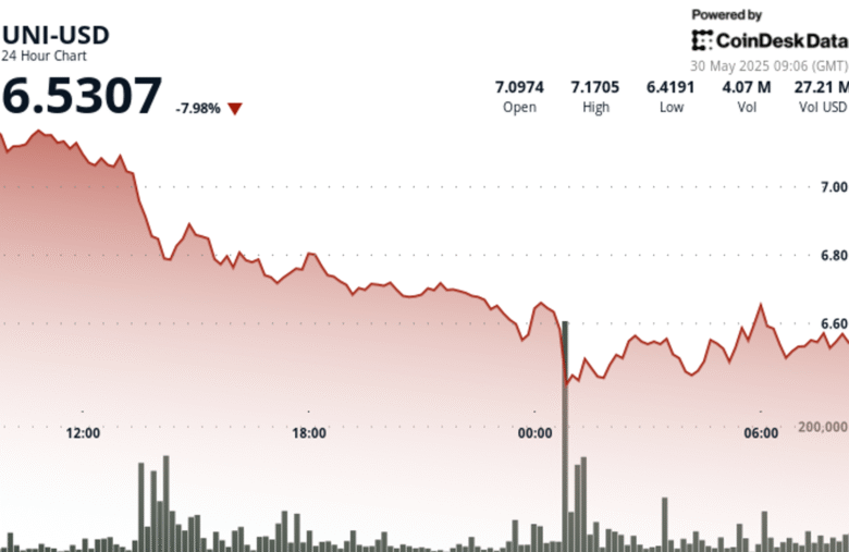 Uniswap’s UNI Slides 8% Despite Upgrade Optimism