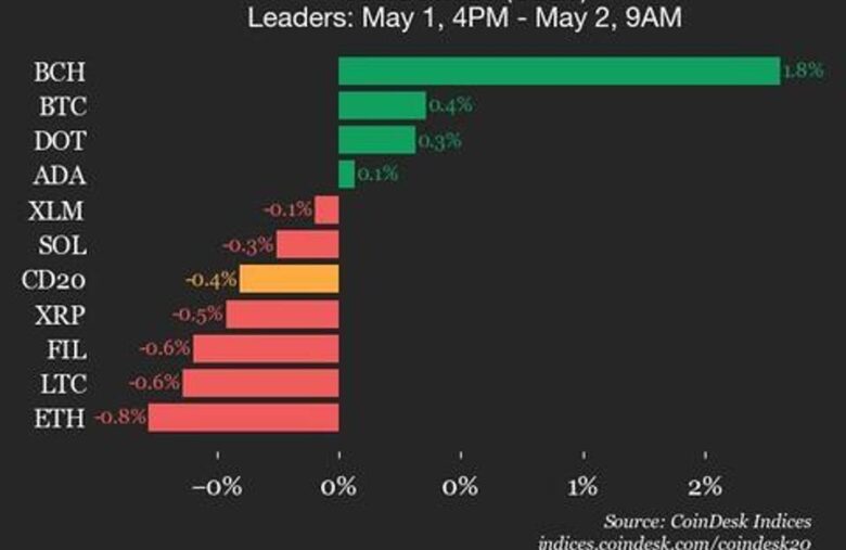 CoinDesk 20 Performance Update: SUI Drops 5.9% as Index Trades Lower