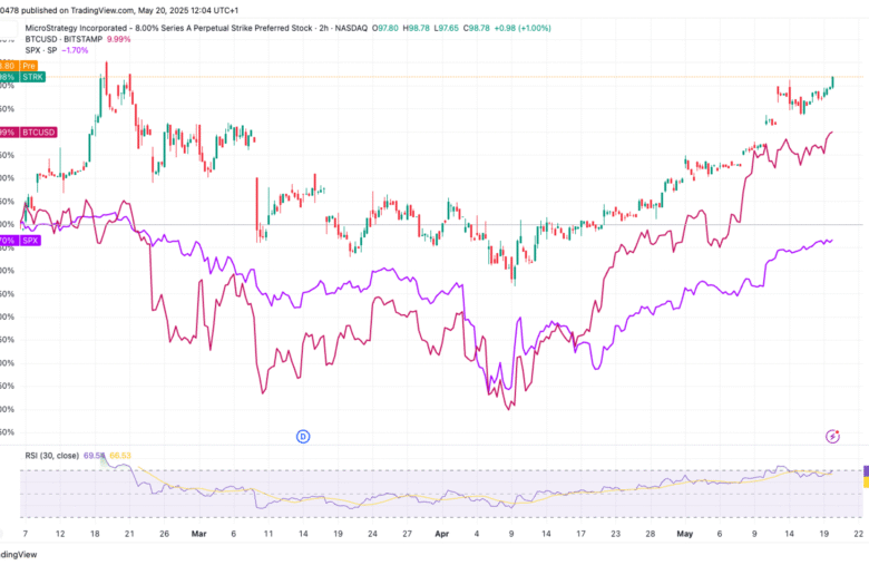 Strategy’s STRK Hits Record Proceeds, Has Outperformed Bitcoin, S&P 500 Since Debut