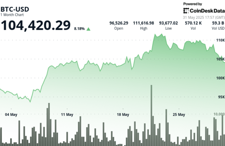 Bitcoin Rebounds Above $104,300 as Tariff Chaos Triggers Nearly $1B in Liquidations