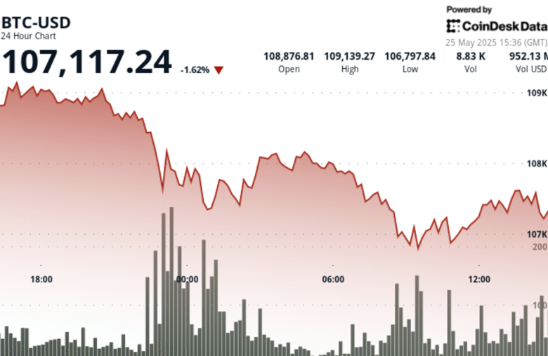 Bitcoin Drops Below $107.5K as Trump Tariff Threat Triggers Crypto Sell-Off