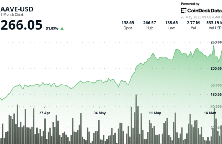 AAVE Surges 24% in Explosive Rally, Breaking Key Resistance Levels