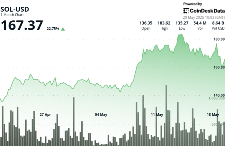Solana (SOL) Surges 6% on Bullish Reversal and DeFi Activity Toward $180