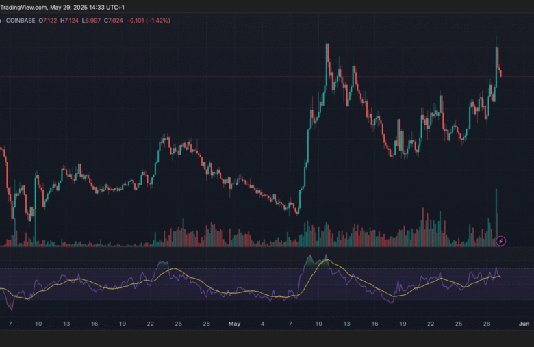 UNI Surges 10% This Week as Bitcoin Consolidates